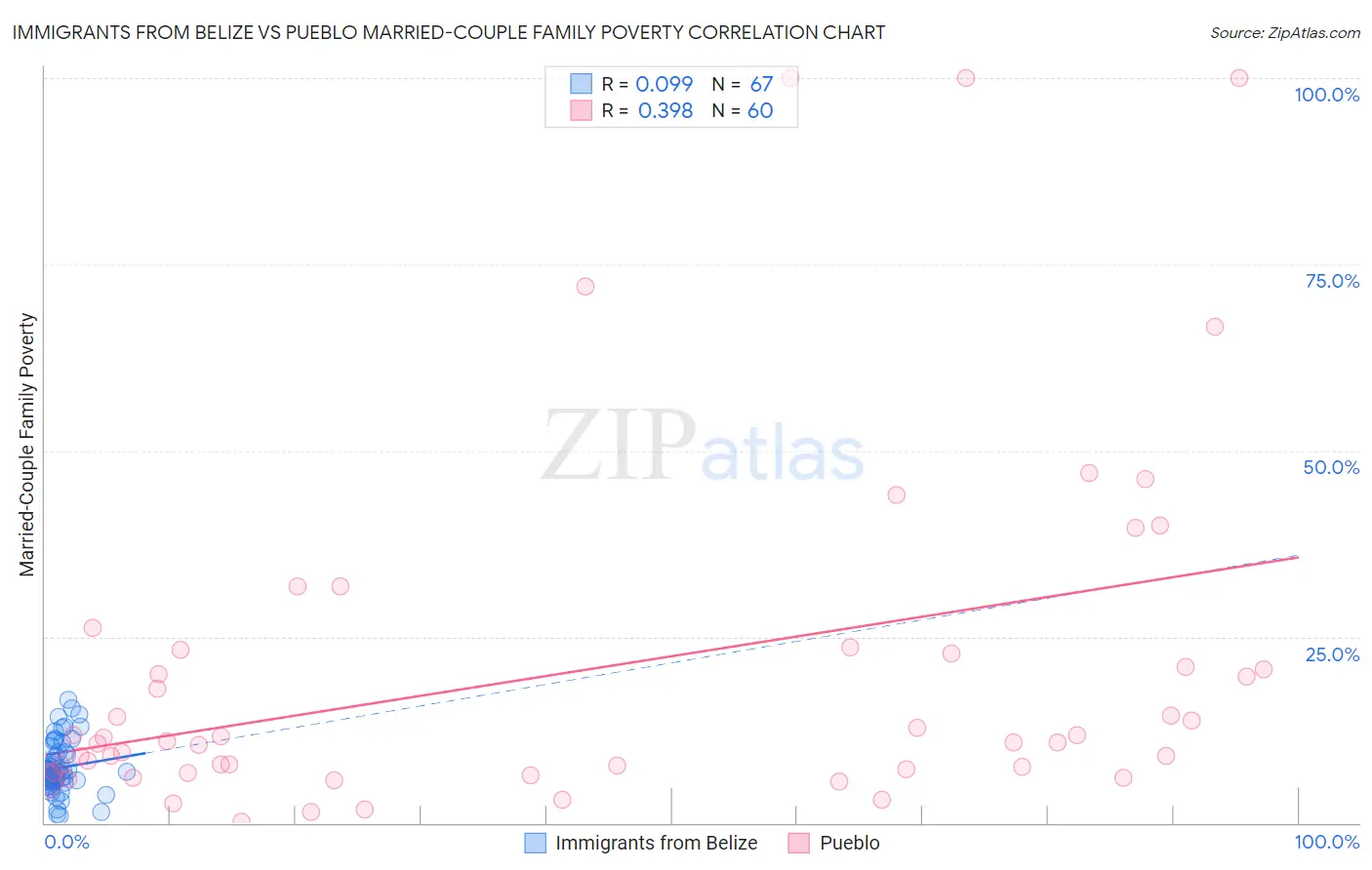 Immigrants from Belize vs Pueblo Married-Couple Family Poverty