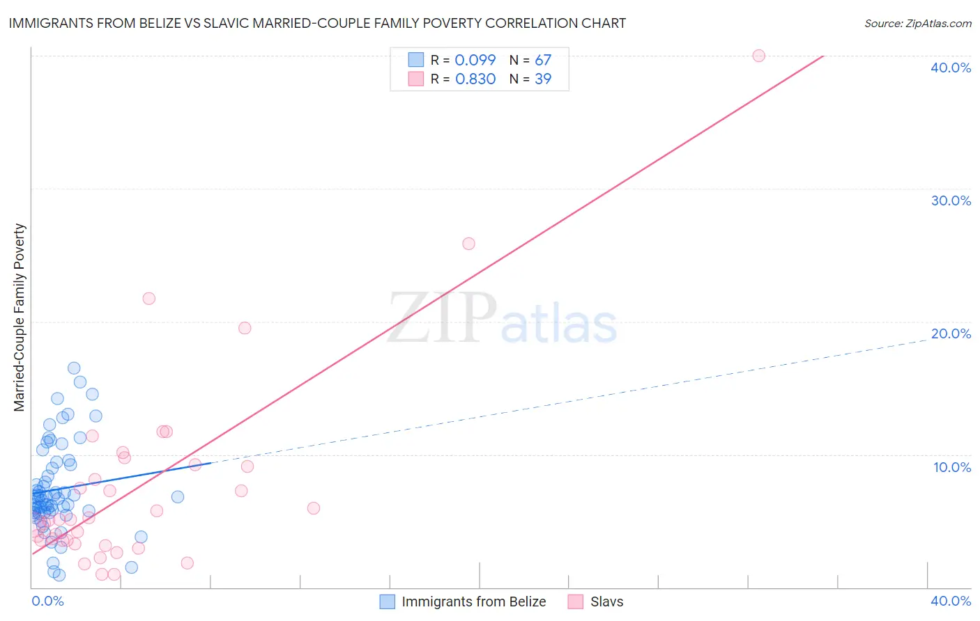 Immigrants from Belize vs Slavic Married-Couple Family Poverty