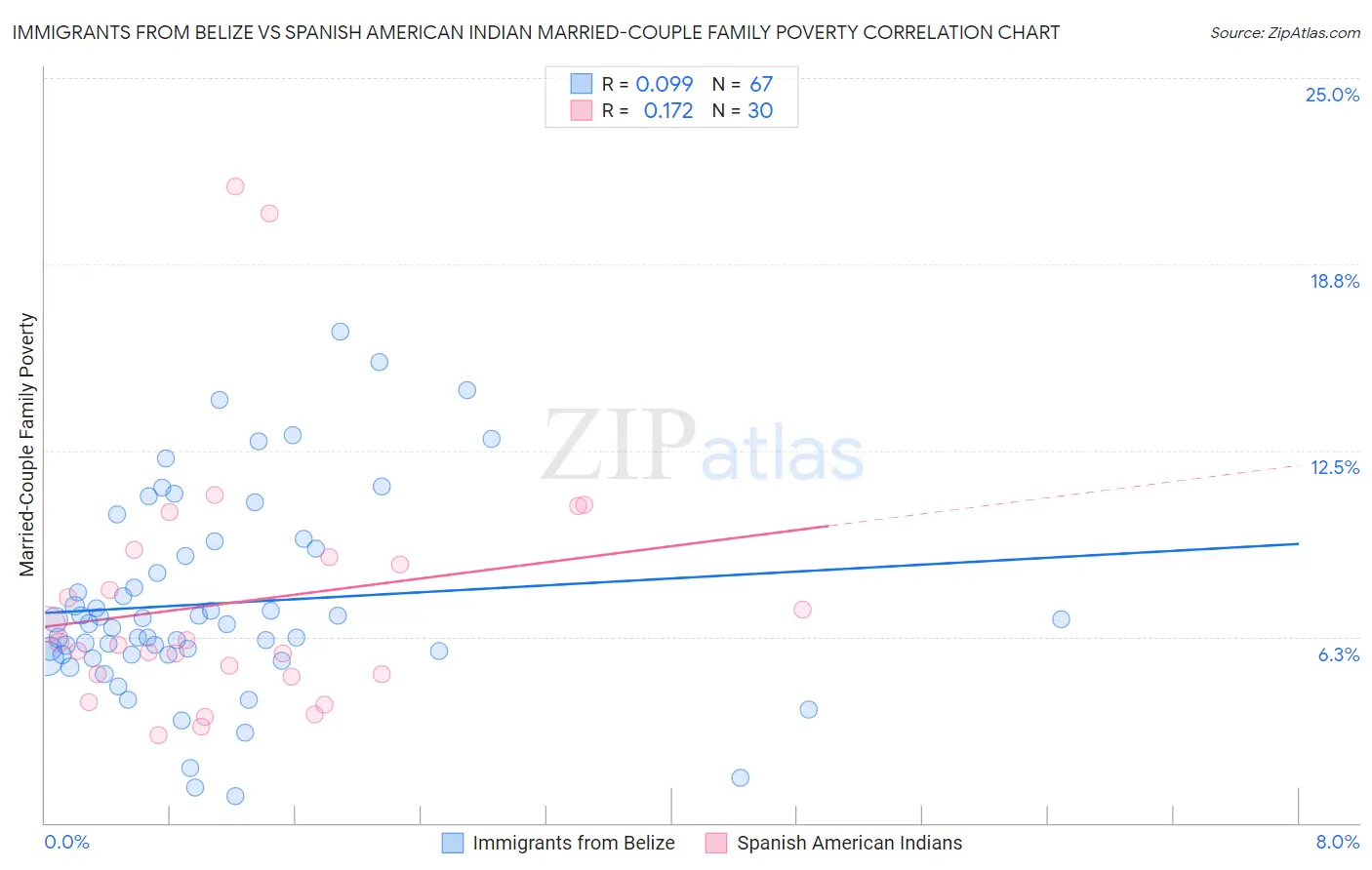 Immigrants from Belize vs Spanish American Indian Married-Couple Family Poverty