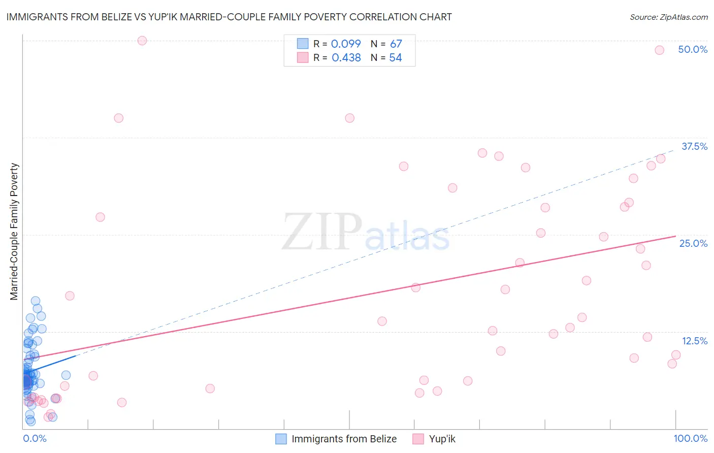 Immigrants from Belize vs Yup'ik Married-Couple Family Poverty