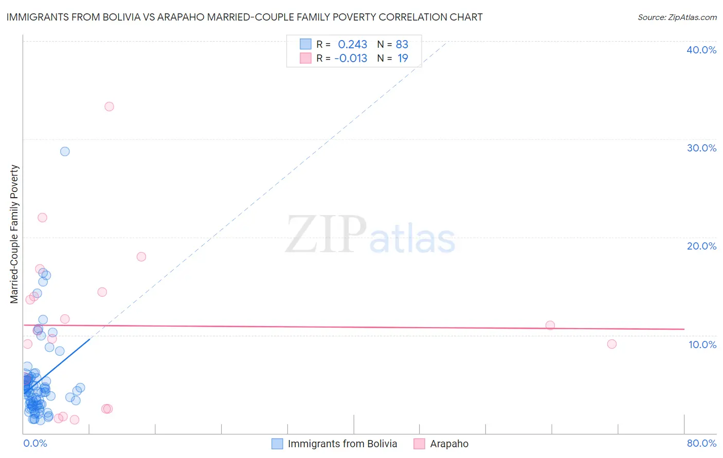 Immigrants from Bolivia vs Arapaho Married-Couple Family Poverty