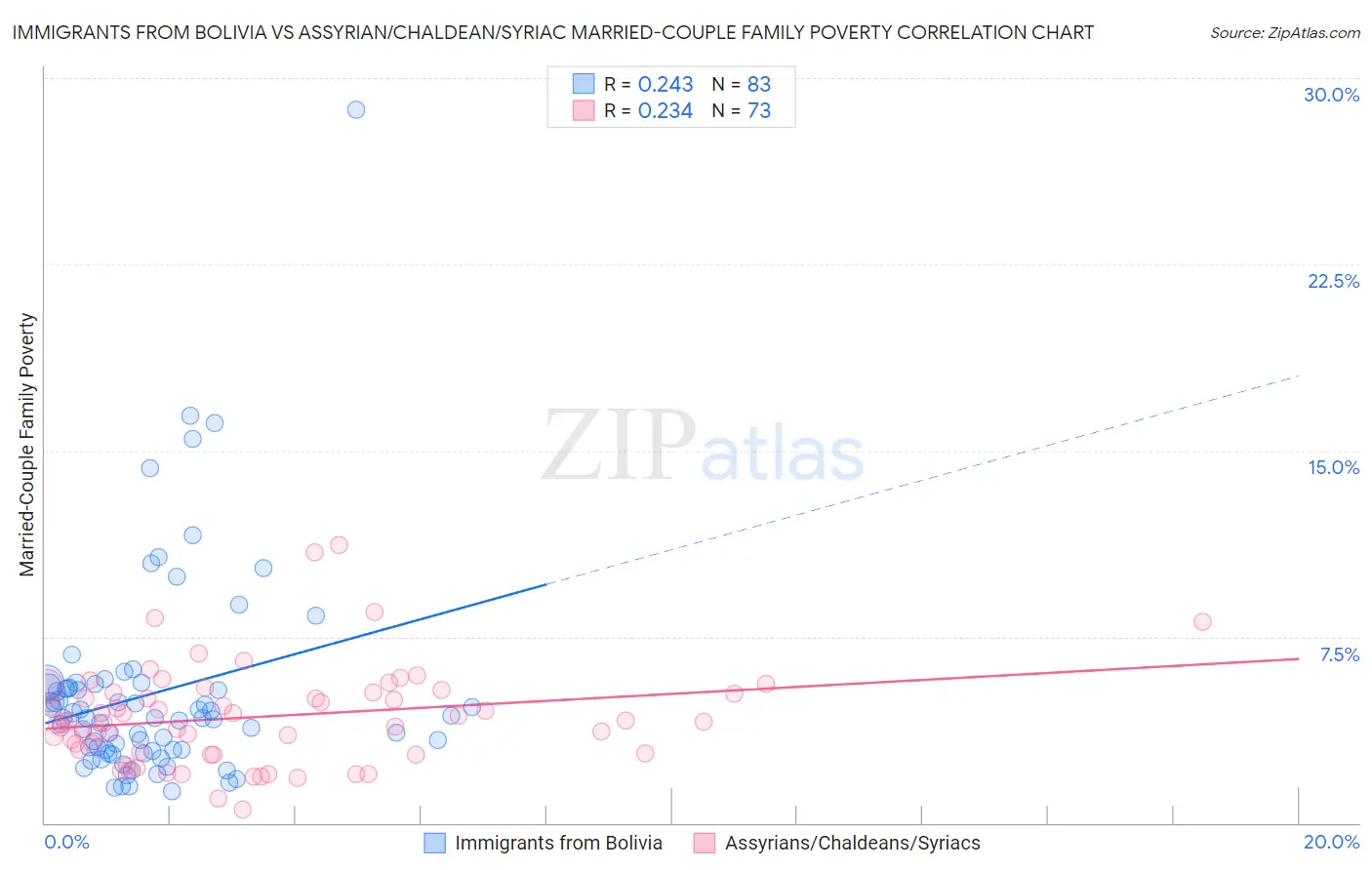 Immigrants from Bolivia vs Assyrian/Chaldean/Syriac Married-Couple Family Poverty