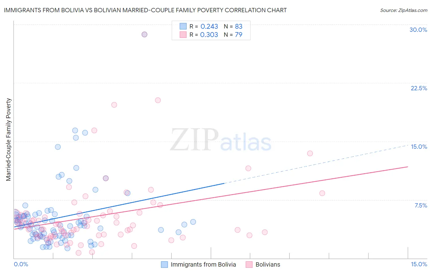 Immigrants from Bolivia vs Bolivian Married-Couple Family Poverty