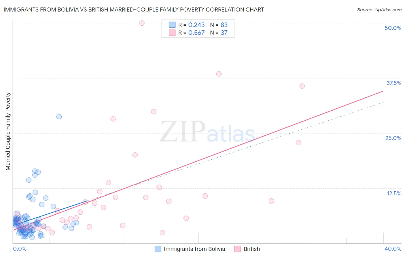 Immigrants from Bolivia vs British Married-Couple Family Poverty