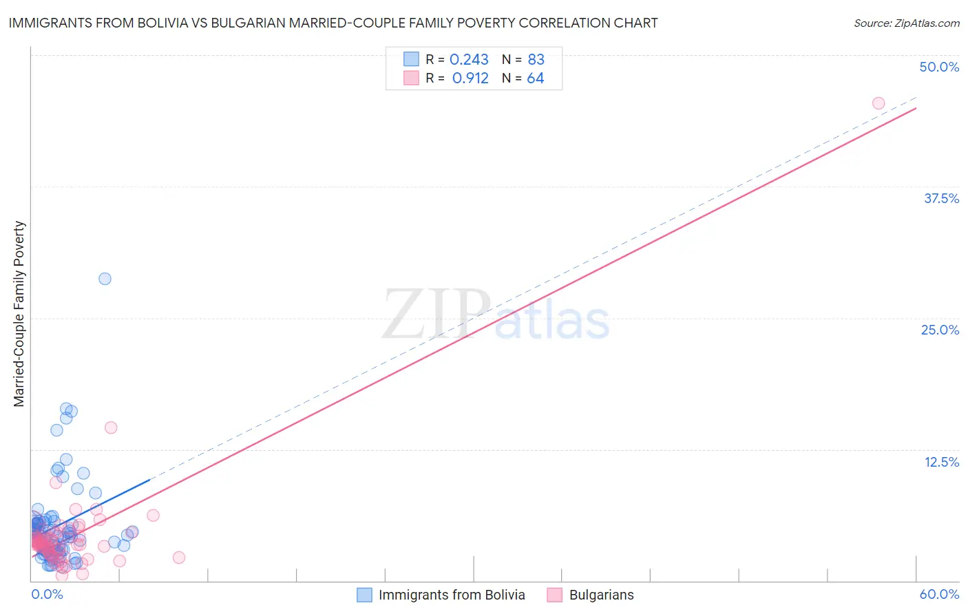 Immigrants from Bolivia vs Bulgarian Married-Couple Family Poverty