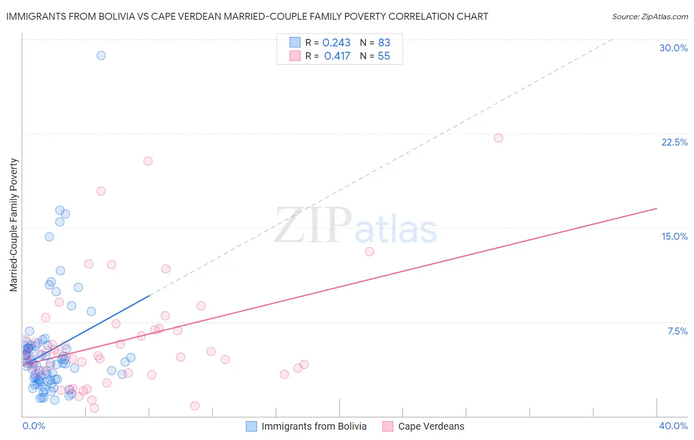 Immigrants from Bolivia vs Cape Verdean Married-Couple Family Poverty