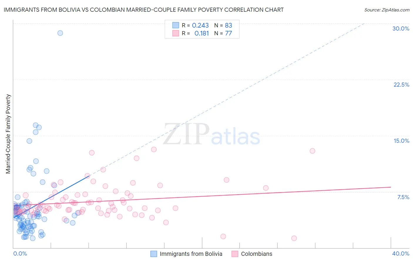 Immigrants from Bolivia vs Colombian Married-Couple Family Poverty