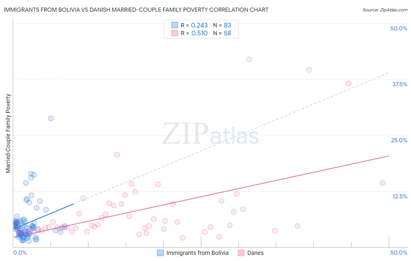 Immigrants from Bolivia vs Danish Married-Couple Family Poverty