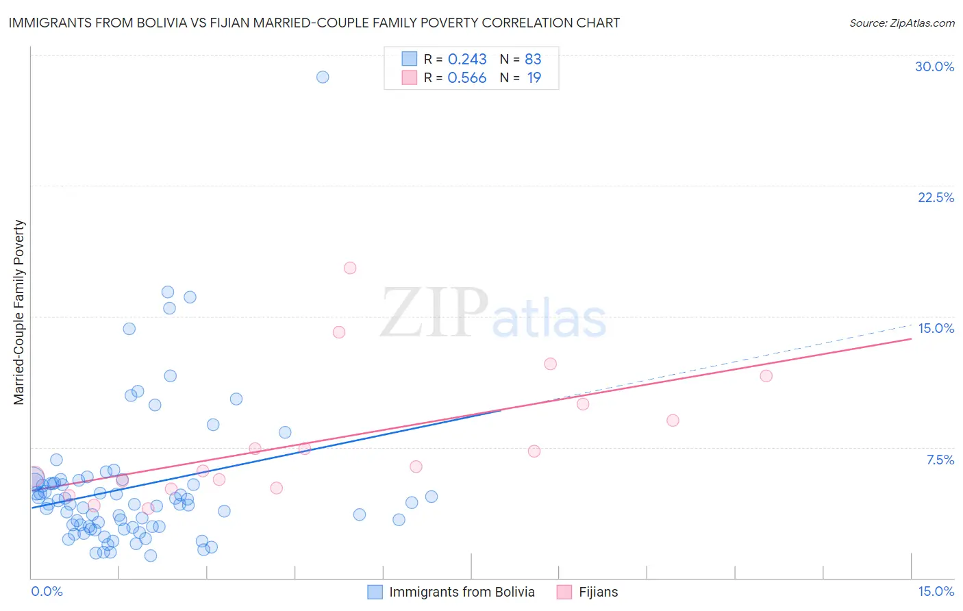 Immigrants from Bolivia vs Fijian Married-Couple Family Poverty