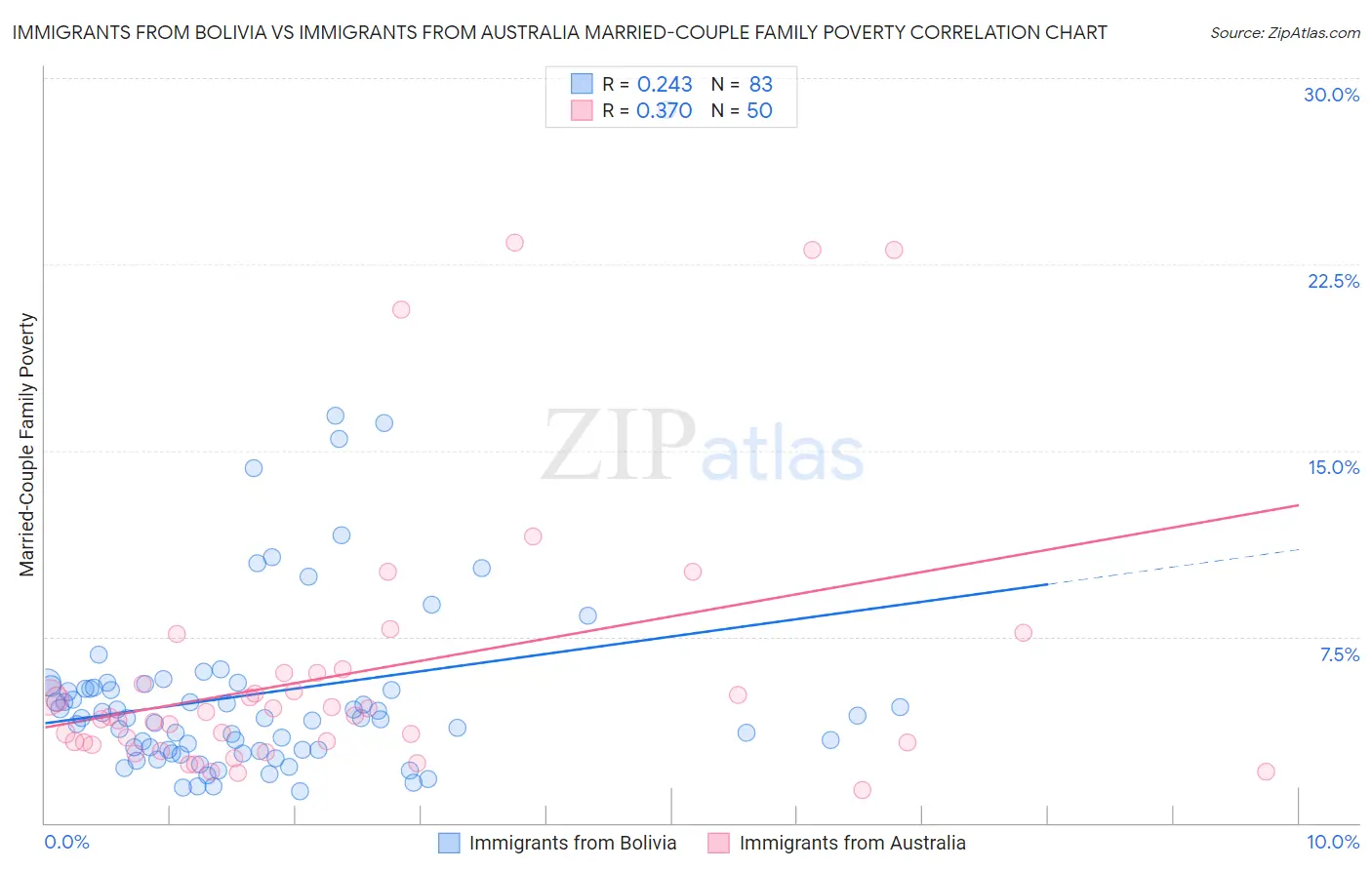 Immigrants from Bolivia vs Immigrants from Australia Married-Couple Family Poverty