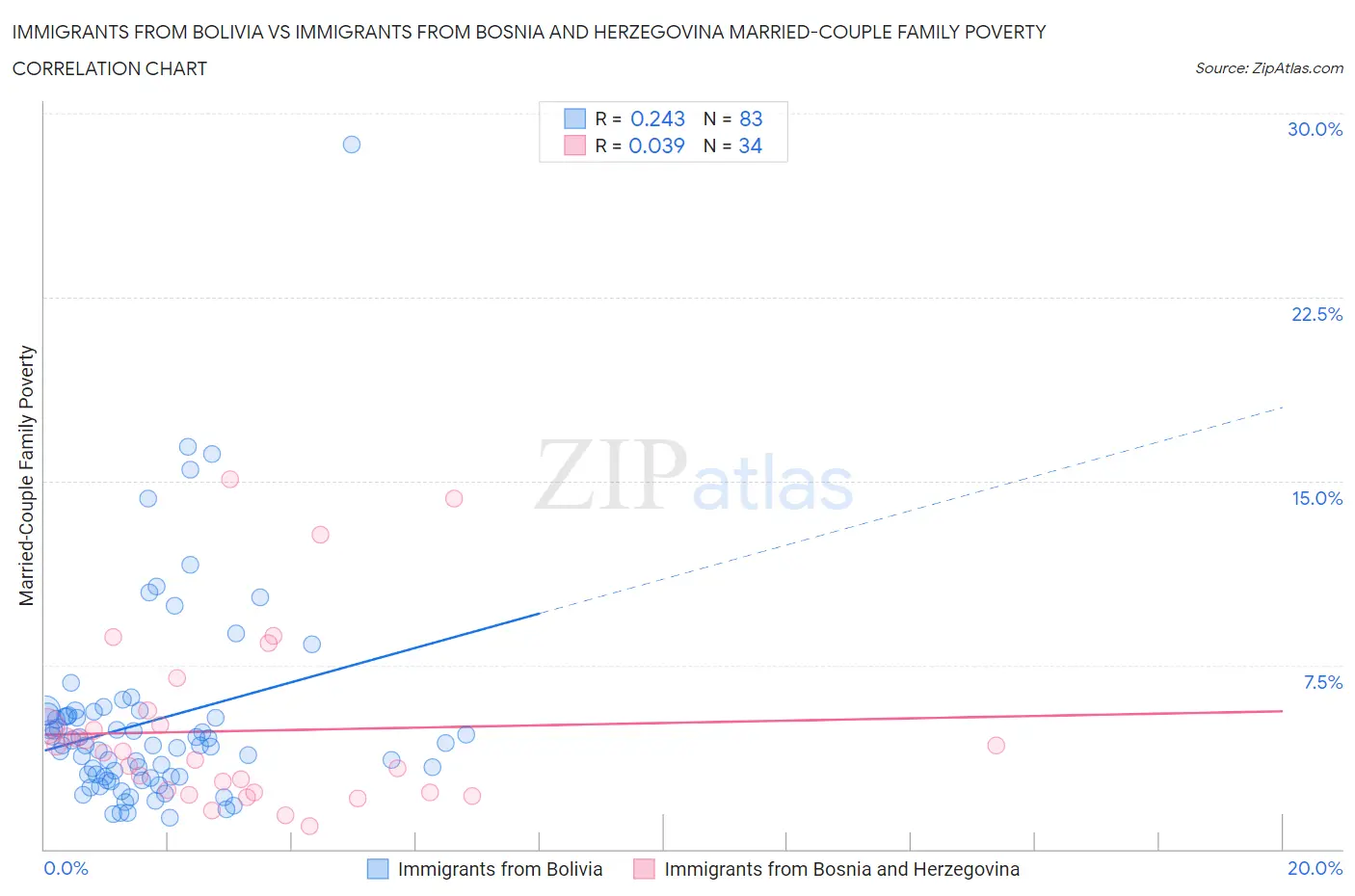 Immigrants from Bolivia vs Immigrants from Bosnia and Herzegovina Married-Couple Family Poverty