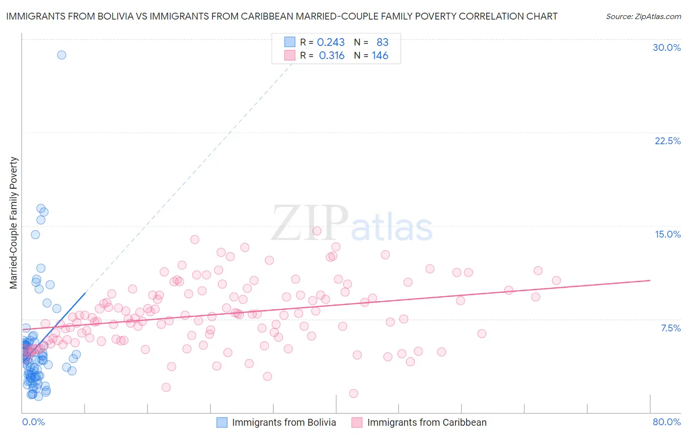 Immigrants from Bolivia vs Immigrants from Caribbean Married-Couple Family Poverty