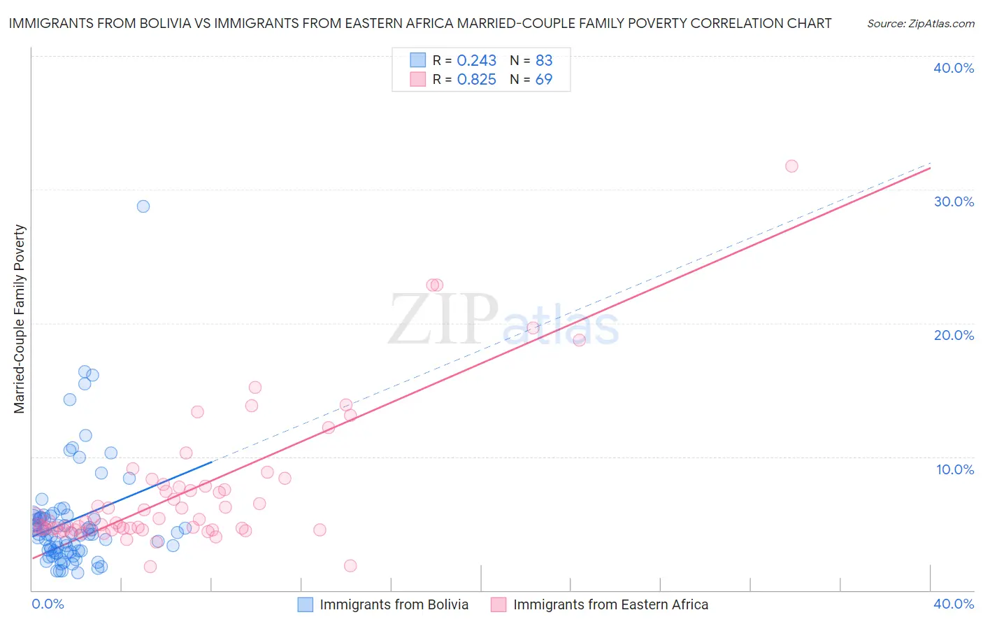 Immigrants from Bolivia vs Immigrants from Eastern Africa Married-Couple Family Poverty