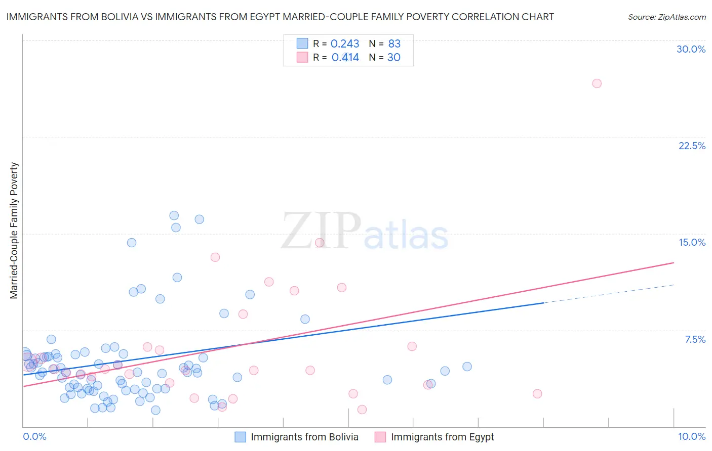 Immigrants from Bolivia vs Immigrants from Egypt Married-Couple Family Poverty