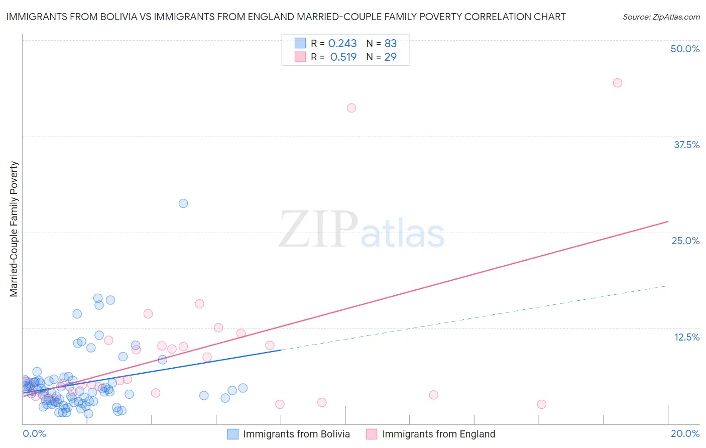 Immigrants from Bolivia vs Immigrants from England Married-Couple Family Poverty