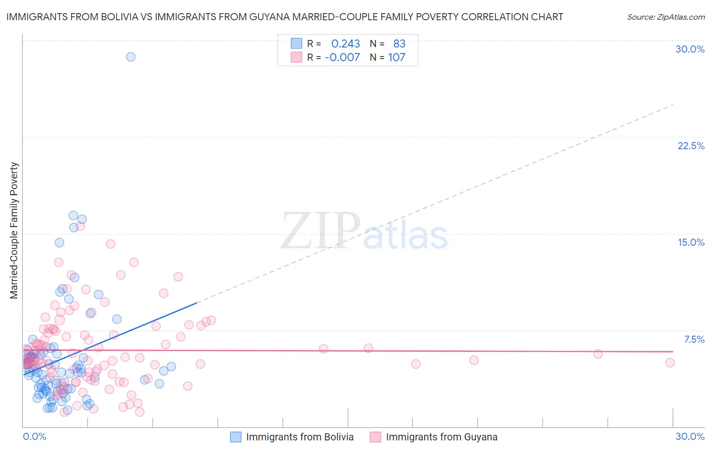 Immigrants from Bolivia vs Immigrants from Guyana Married-Couple Family Poverty