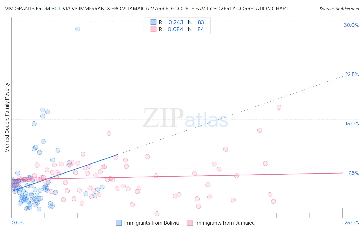 Immigrants from Bolivia vs Immigrants from Jamaica Married-Couple Family Poverty