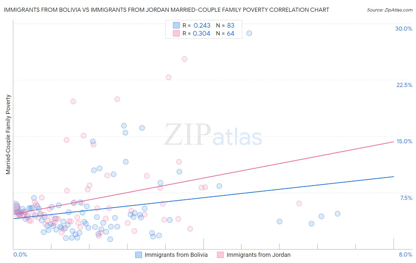 Immigrants from Bolivia vs Immigrants from Jordan Married-Couple Family Poverty