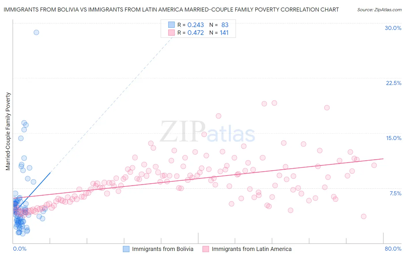 Immigrants from Bolivia vs Immigrants from Latin America Married-Couple Family Poverty