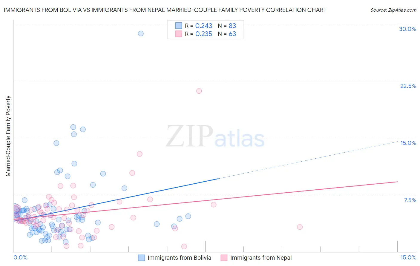 Immigrants from Bolivia vs Immigrants from Nepal Married-Couple Family Poverty
