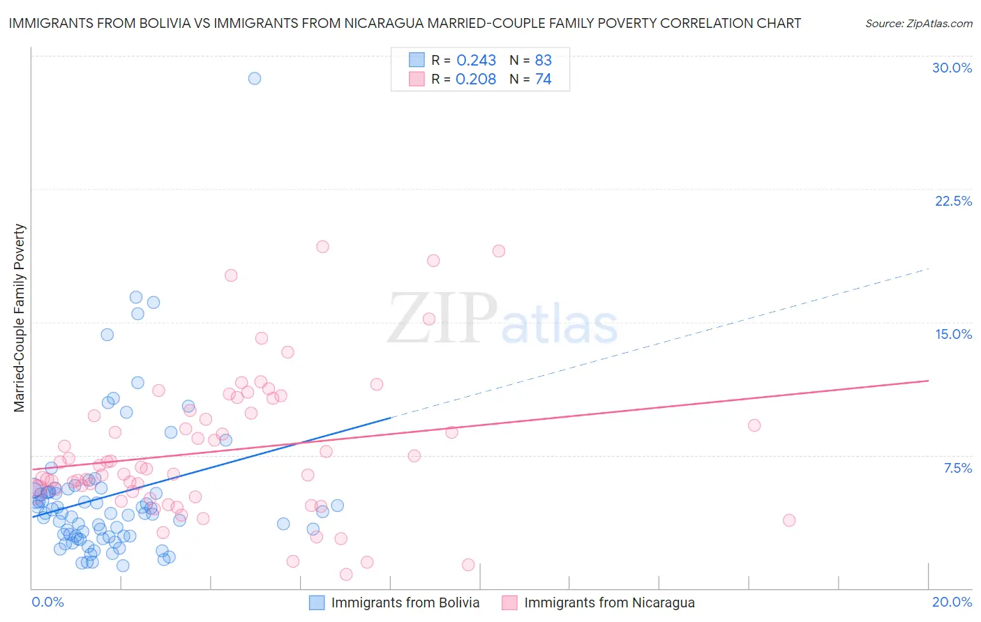 Immigrants from Bolivia vs Immigrants from Nicaragua Married-Couple Family Poverty