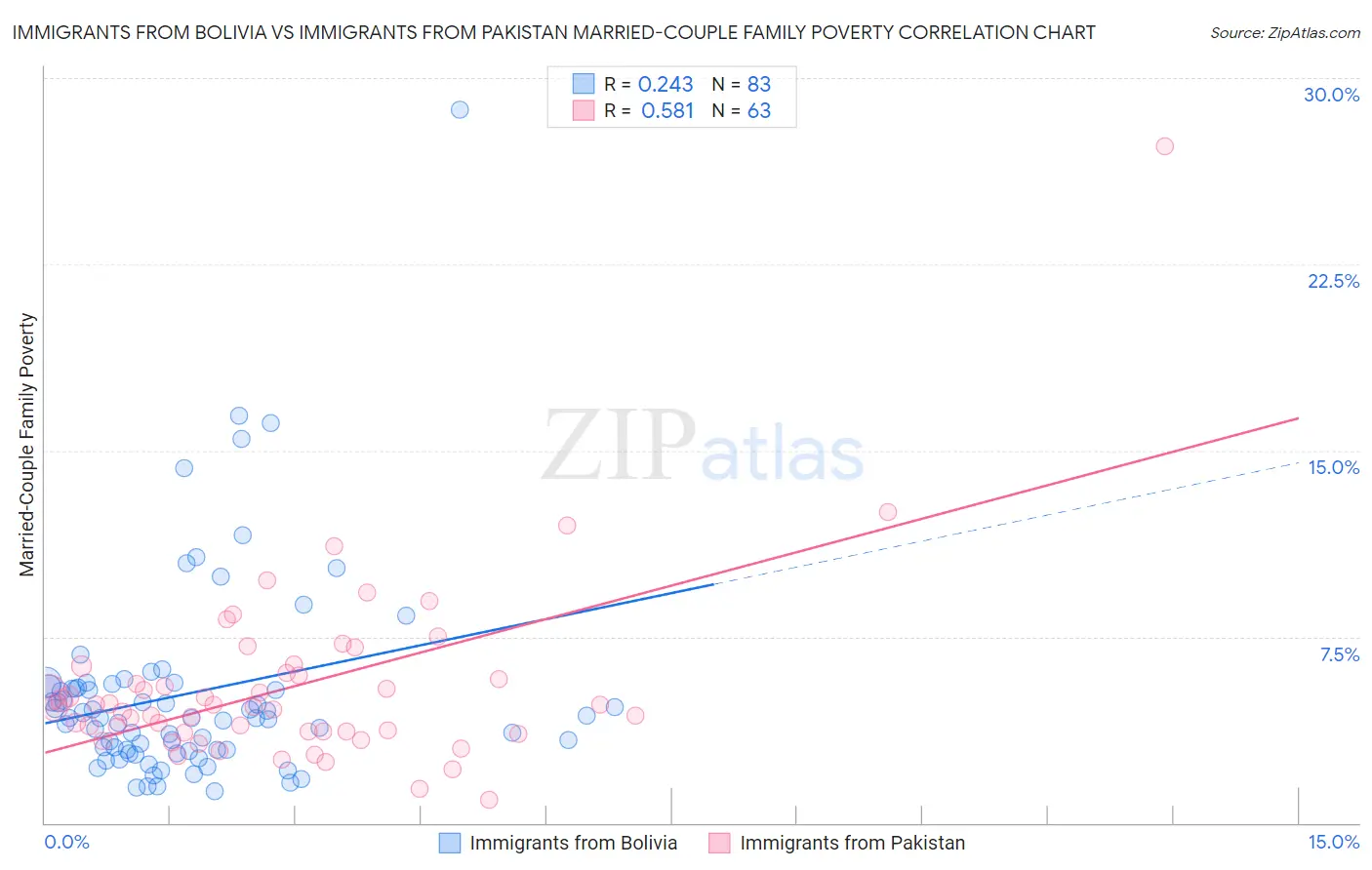 Immigrants from Bolivia vs Immigrants from Pakistan Married-Couple Family Poverty