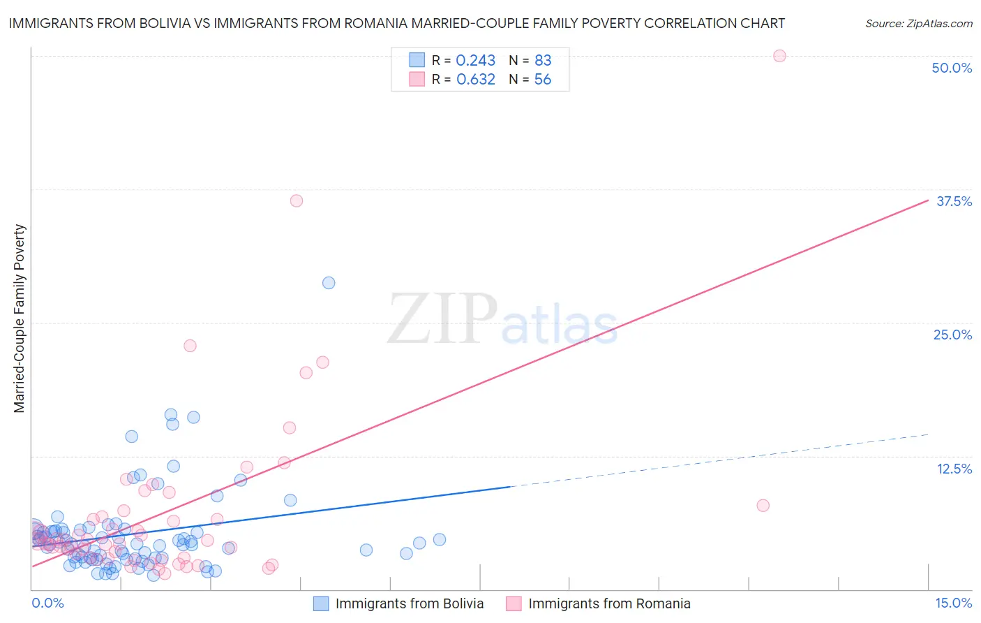 Immigrants from Bolivia vs Immigrants from Romania Married-Couple Family Poverty