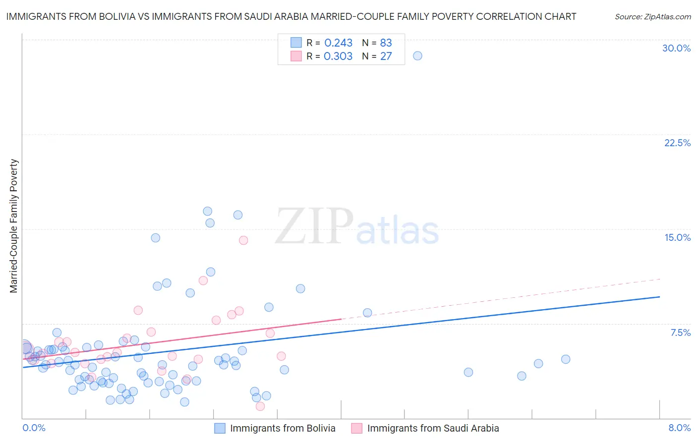 Immigrants from Bolivia vs Immigrants from Saudi Arabia Married-Couple Family Poverty