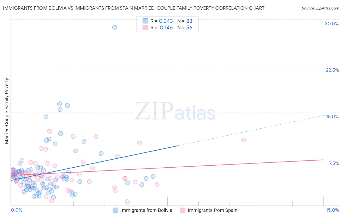 Immigrants from Bolivia vs Immigrants from Spain Married-Couple Family Poverty