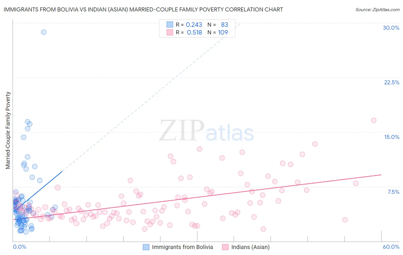 Immigrants from Bolivia vs Indian (Asian) Married-Couple Family Poverty