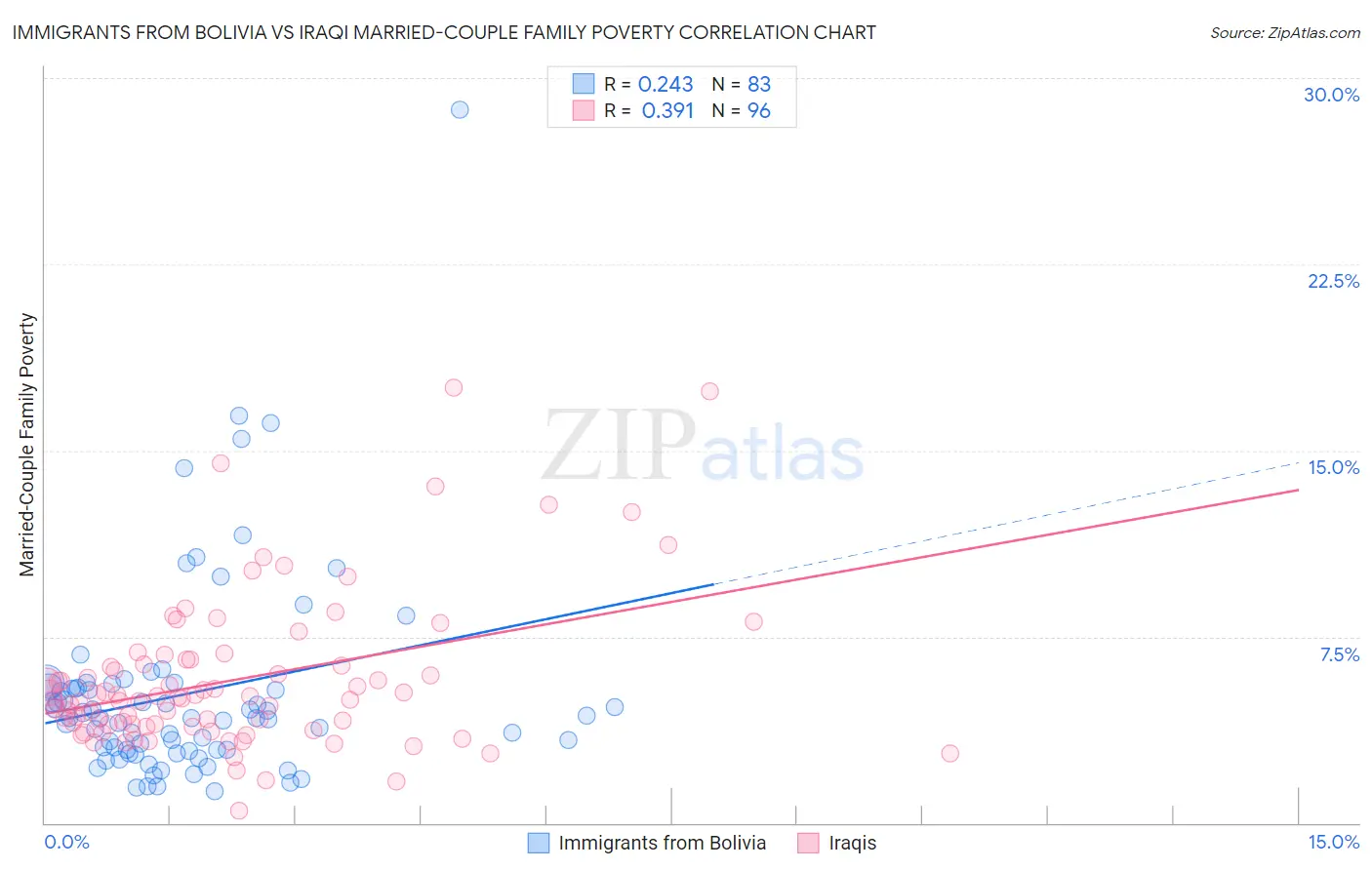 Immigrants from Bolivia vs Iraqi Married-Couple Family Poverty