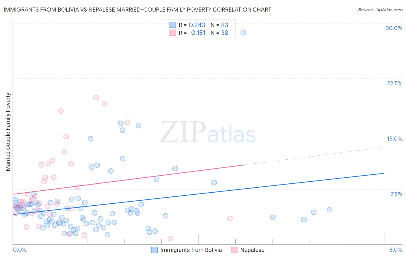 Immigrants from Bolivia vs Nepalese Married-Couple Family Poverty