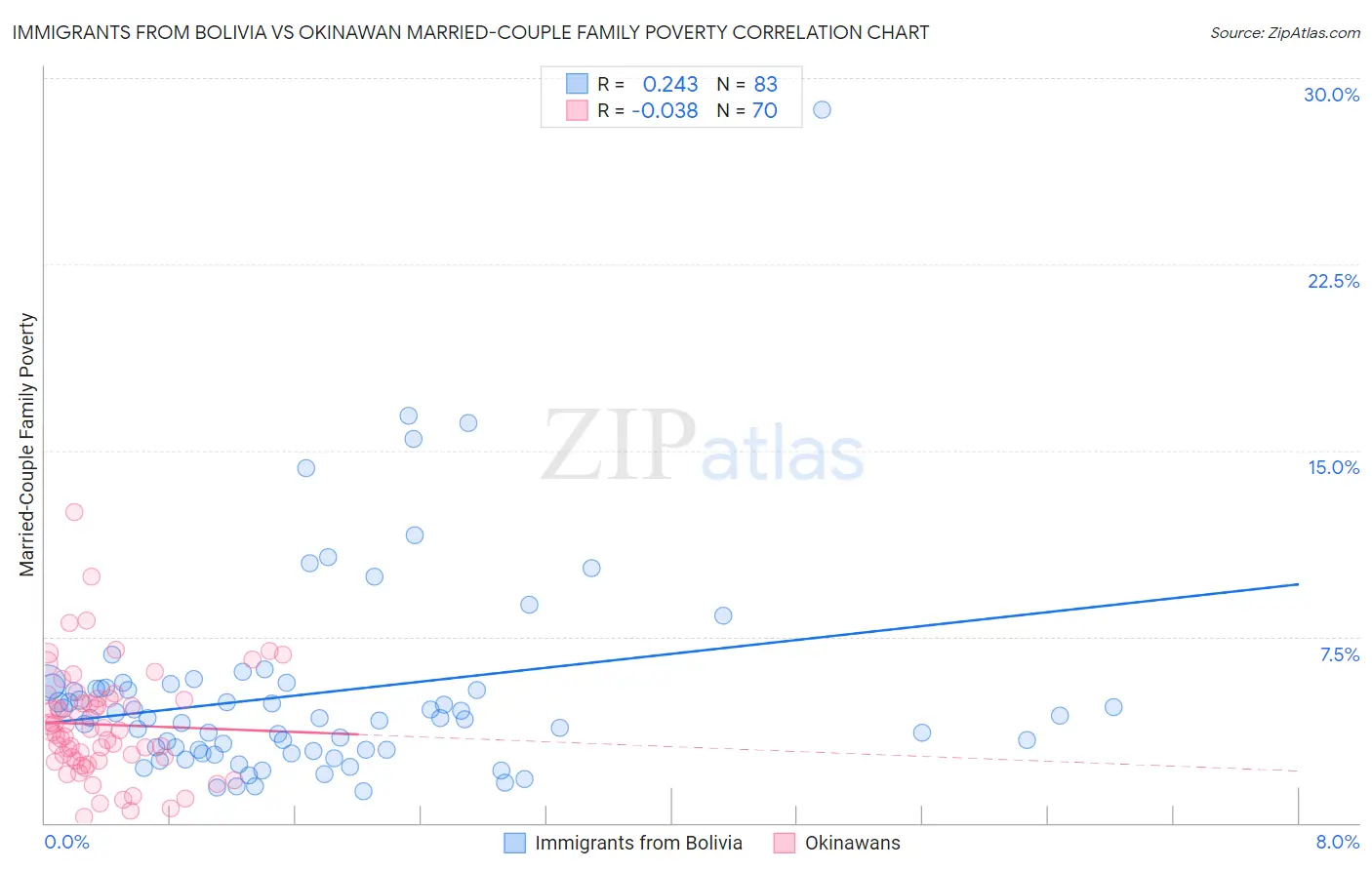 Immigrants from Bolivia vs Okinawan Married-Couple Family Poverty