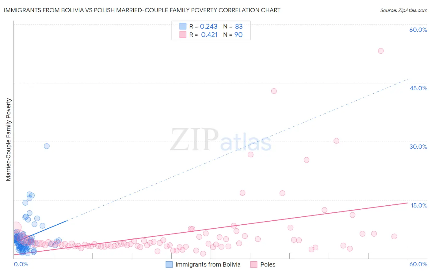 Immigrants from Bolivia vs Polish Married-Couple Family Poverty