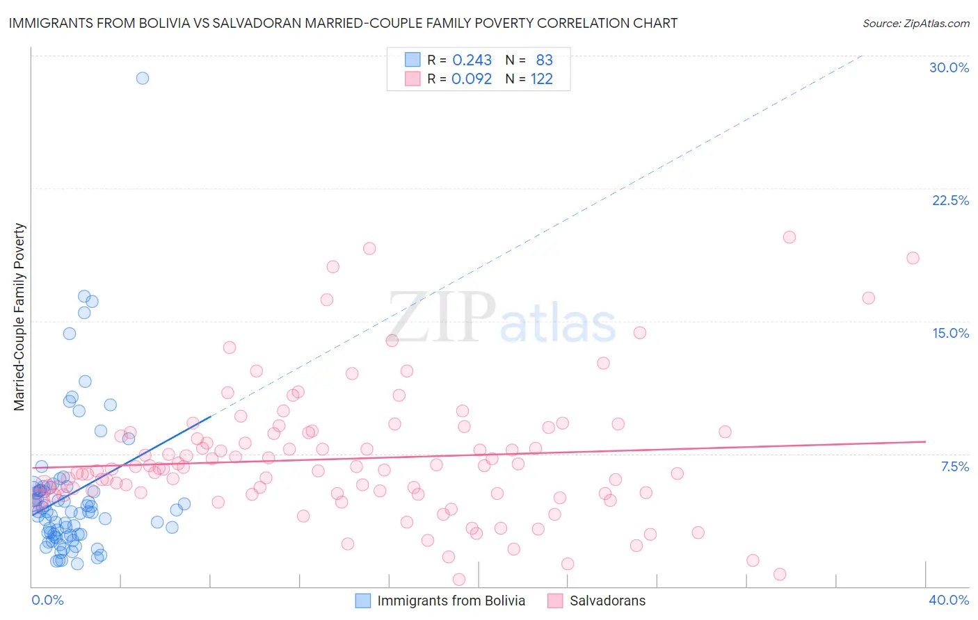 Immigrants from Bolivia vs Salvadoran Married-Couple Family Poverty