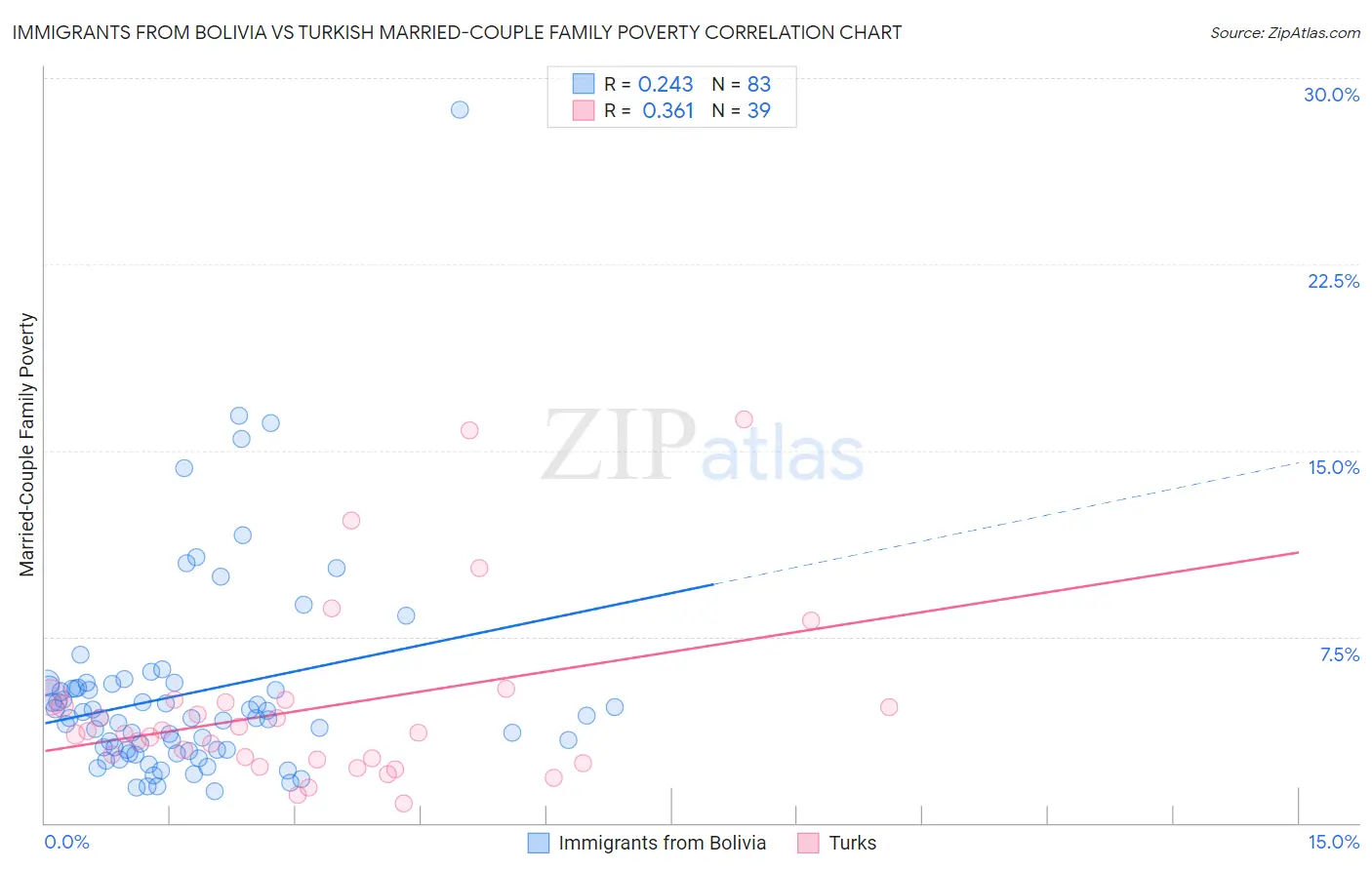 Immigrants from Bolivia vs Turkish Married-Couple Family Poverty