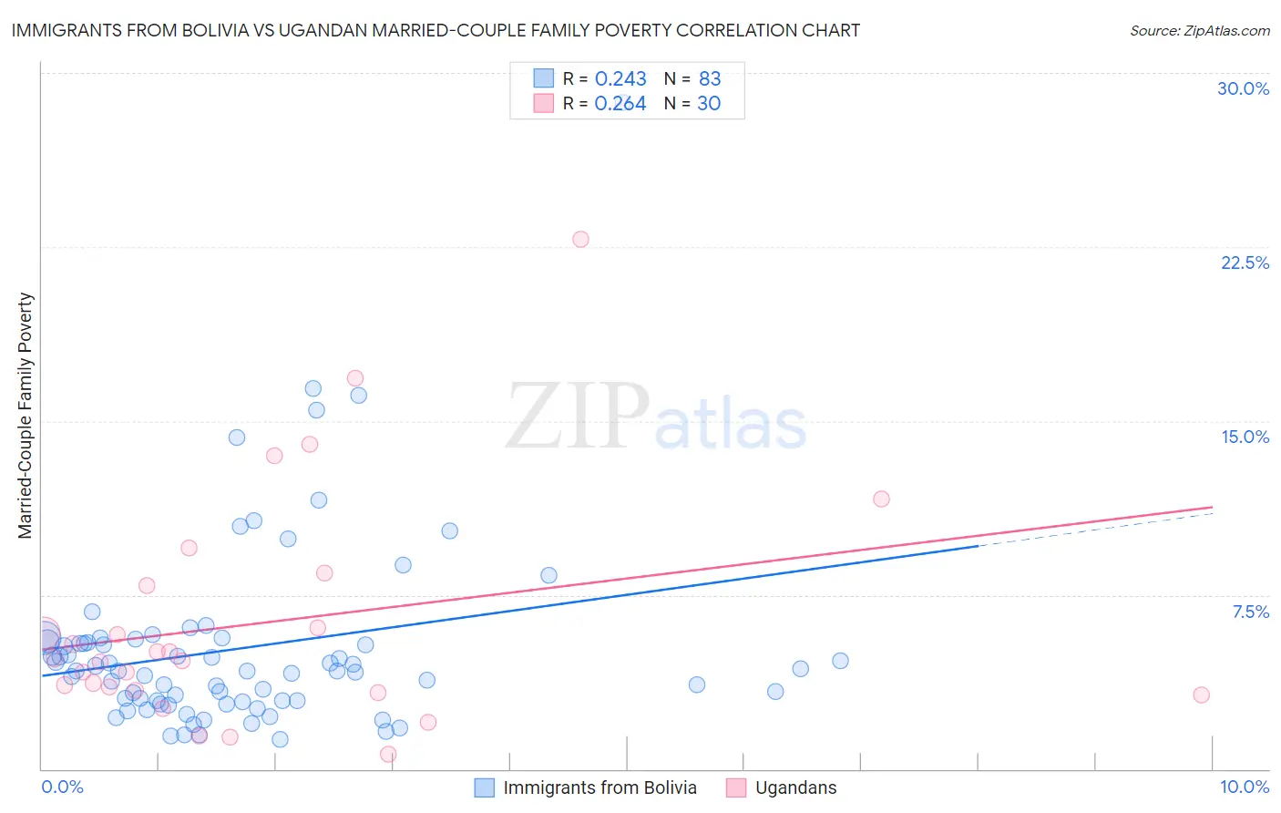 Immigrants from Bolivia vs Ugandan Married-Couple Family Poverty