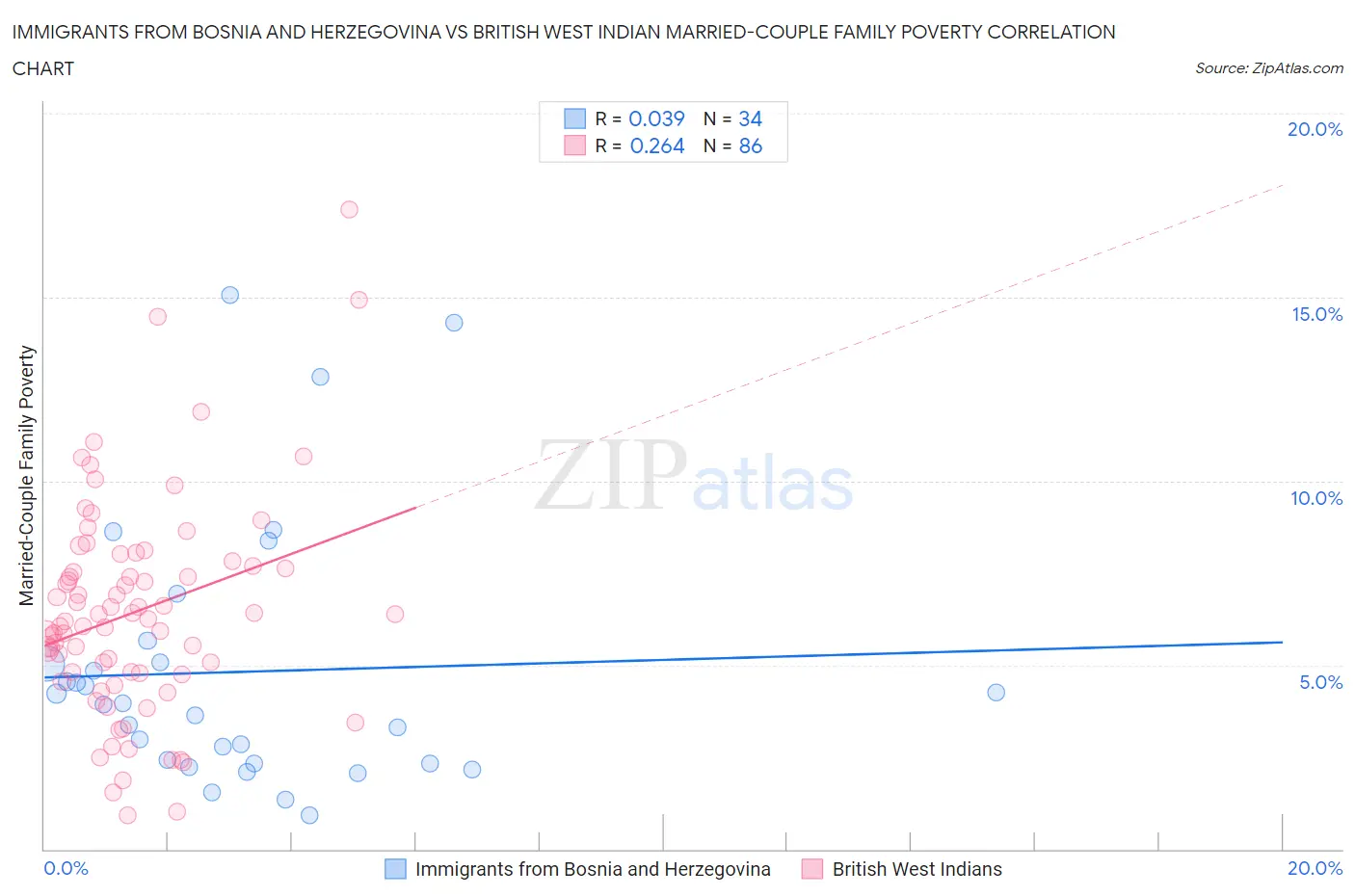 Immigrants from Bosnia and Herzegovina vs British West Indian Married-Couple Family Poverty