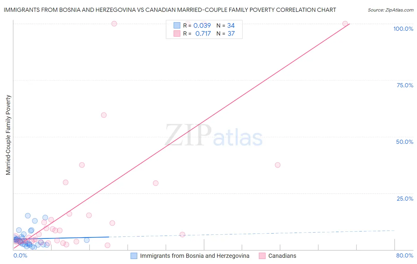 Immigrants from Bosnia and Herzegovina vs Canadian Married-Couple Family Poverty