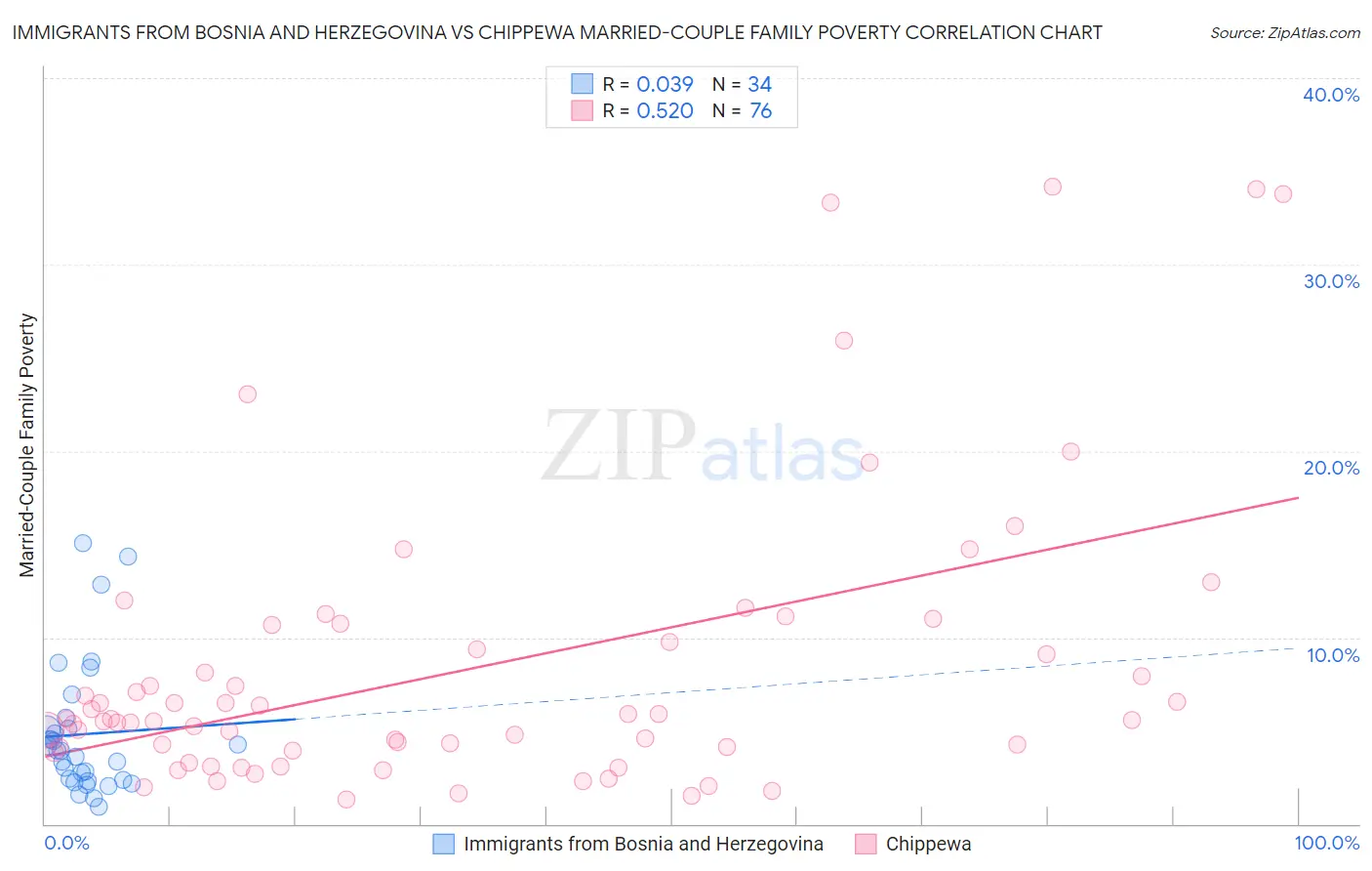 Immigrants from Bosnia and Herzegovina vs Chippewa Married-Couple Family Poverty