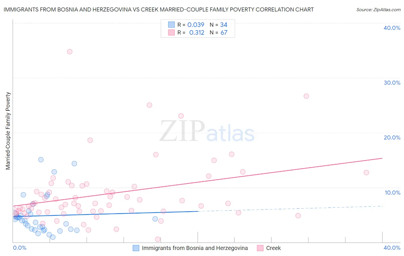 Immigrants from Bosnia and Herzegovina vs Creek Married-Couple Family Poverty
