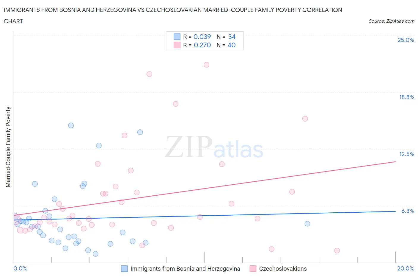 Immigrants from Bosnia and Herzegovina vs Czechoslovakian Married-Couple Family Poverty