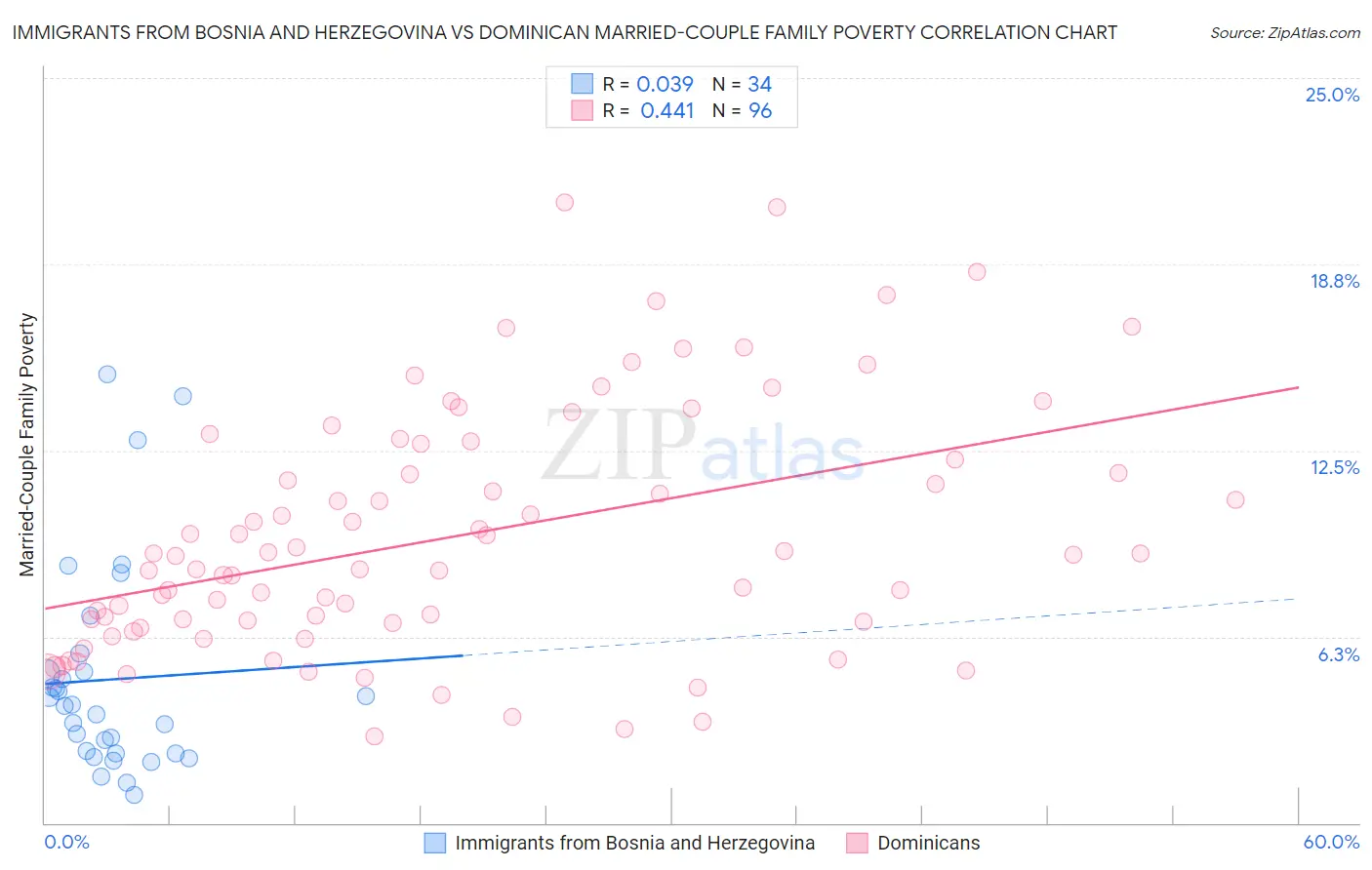 Immigrants from Bosnia and Herzegovina vs Dominican Married-Couple Family Poverty