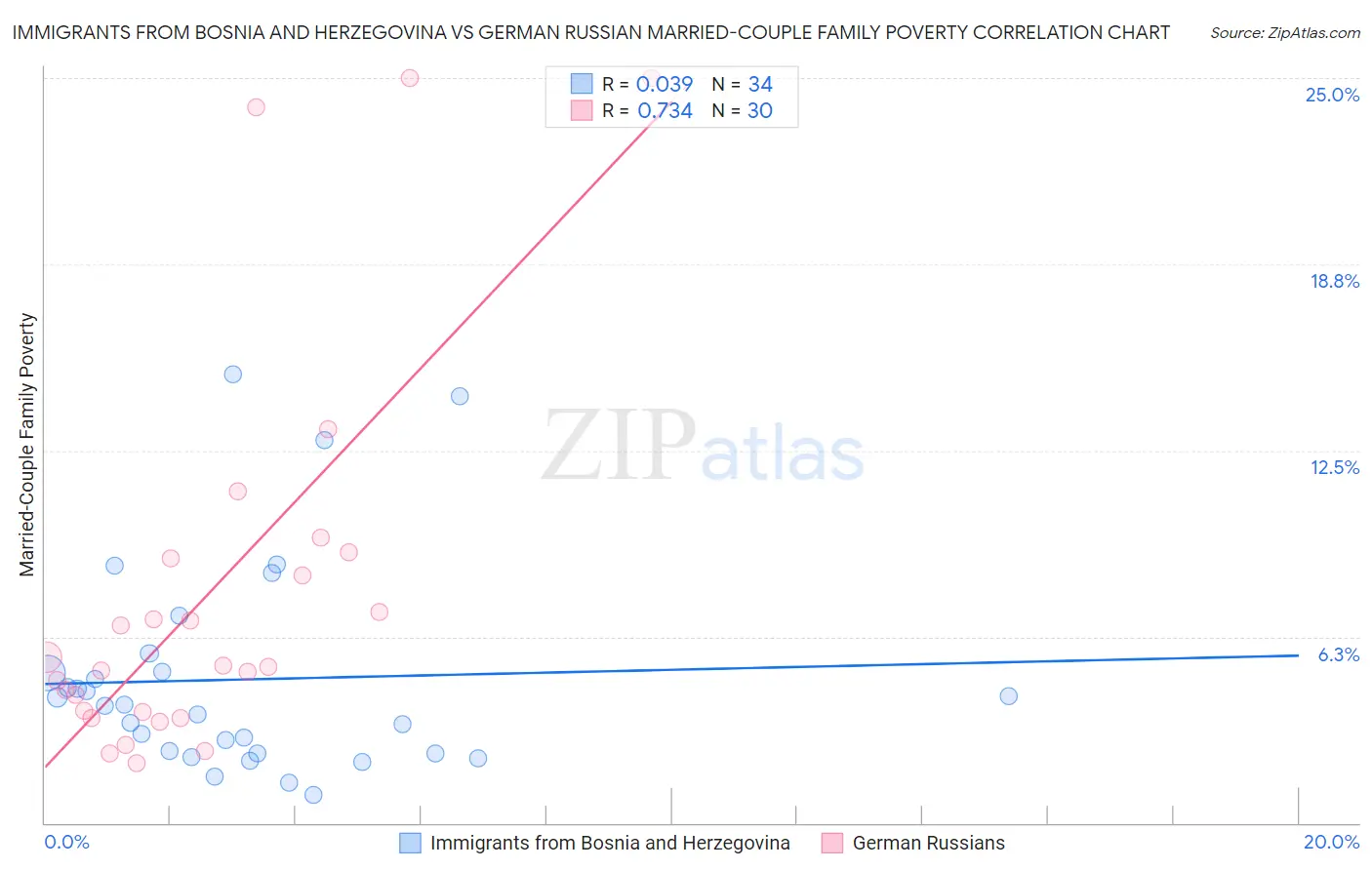 Immigrants from Bosnia and Herzegovina vs German Russian Married-Couple Family Poverty