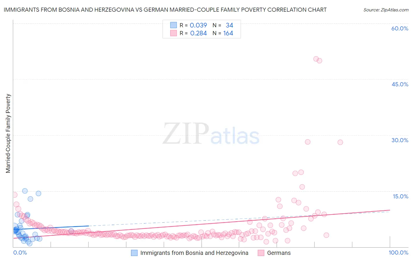 Immigrants from Bosnia and Herzegovina vs German Married-Couple Family Poverty