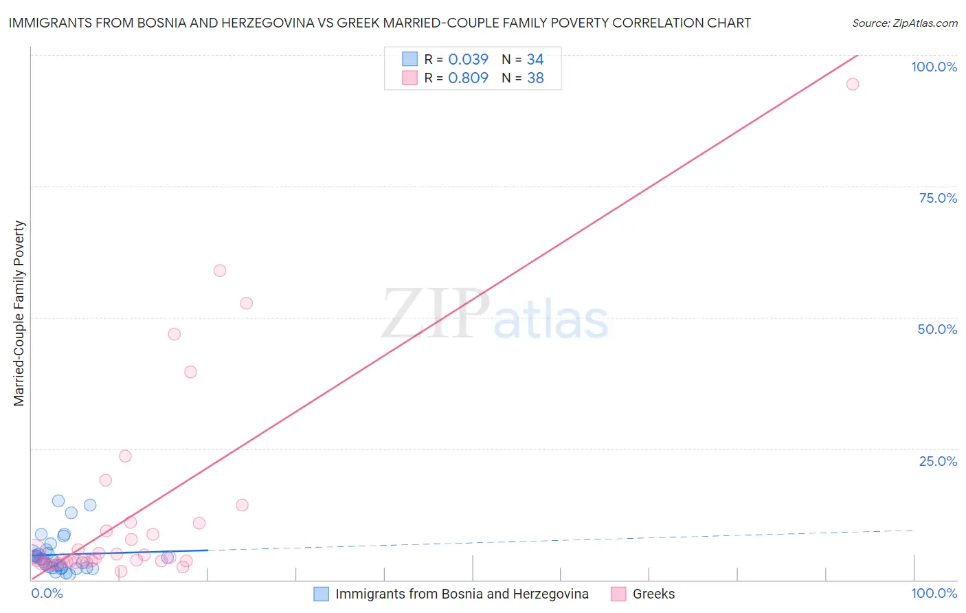 Immigrants from Bosnia and Herzegovina vs Greek Married-Couple Family Poverty