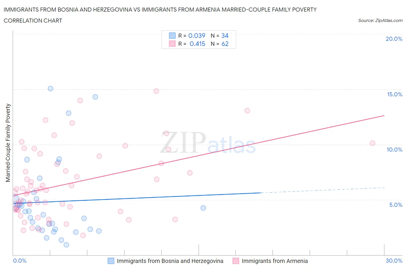 Immigrants from Bosnia and Herzegovina vs Immigrants from Armenia Married-Couple Family Poverty