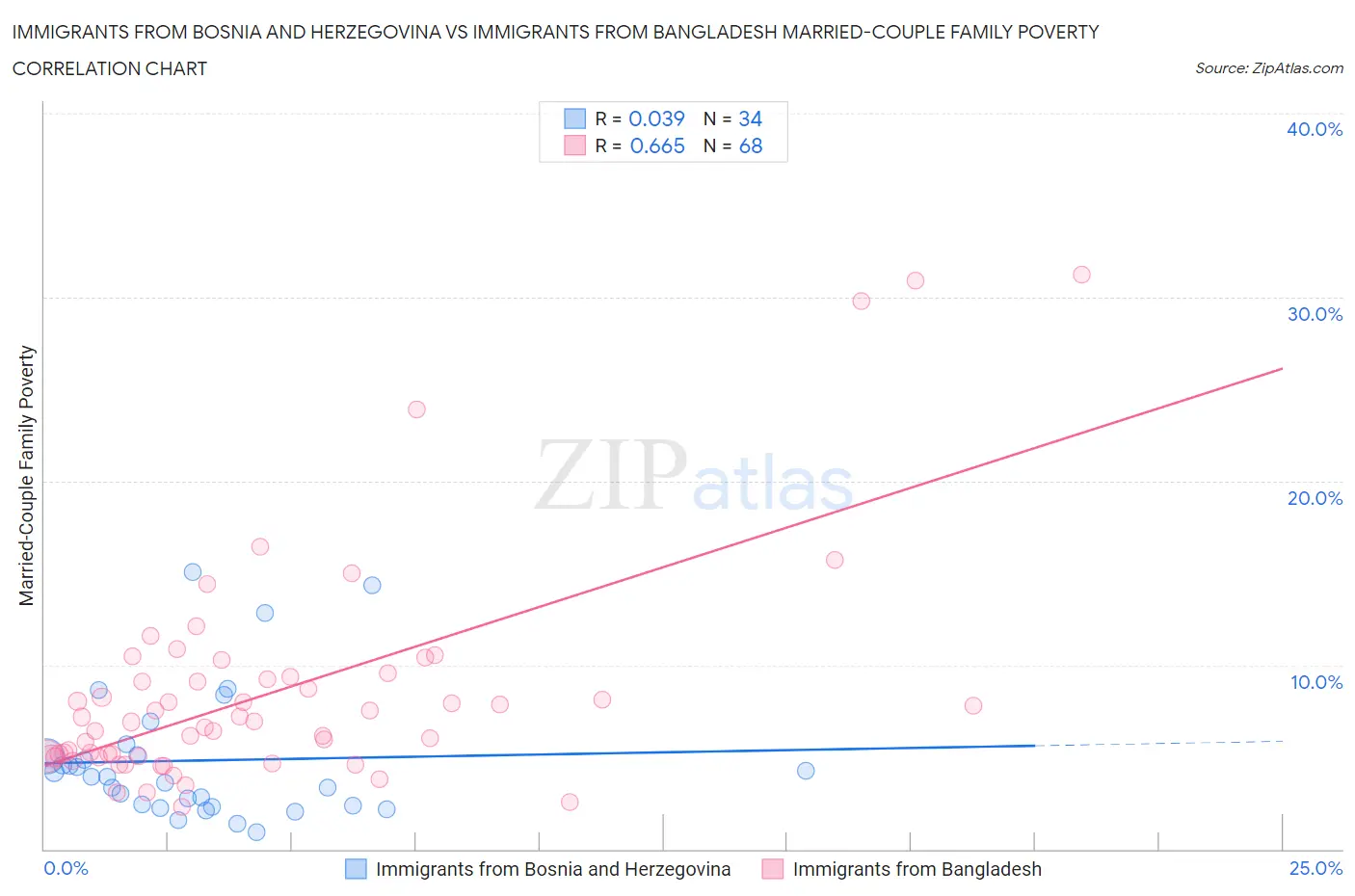 Immigrants from Bosnia and Herzegovina vs Immigrants from Bangladesh Married-Couple Family Poverty