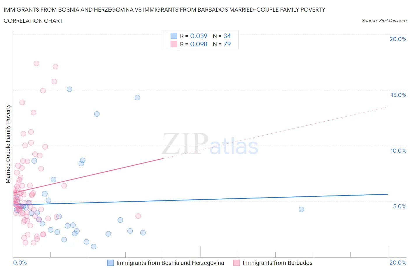 Immigrants from Bosnia and Herzegovina vs Immigrants from Barbados Married-Couple Family Poverty