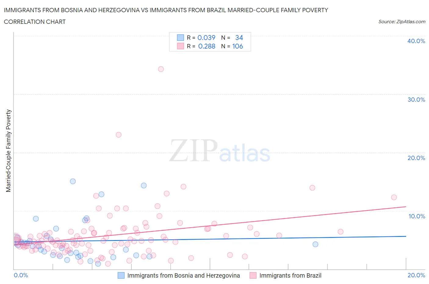 Immigrants from Bosnia and Herzegovina vs Immigrants from Brazil Married-Couple Family Poverty